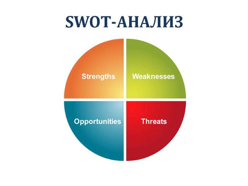 SWOT-АНАЛИЗ